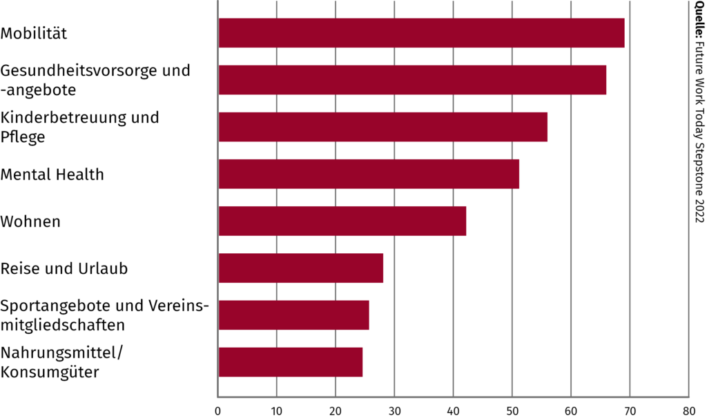 Mobilität: 68%
Gesundheitsvorsorge und -angebote : 66%
Kinderbetreuung und Pflege: 55%
Mental Health: 51%
Wohnen: 43%
Reise und Urlaub: 28%
Sportangebote und Vereinsmitgliedschaften: 25%
Nahrungsmittel/Konsumgüter: 24%