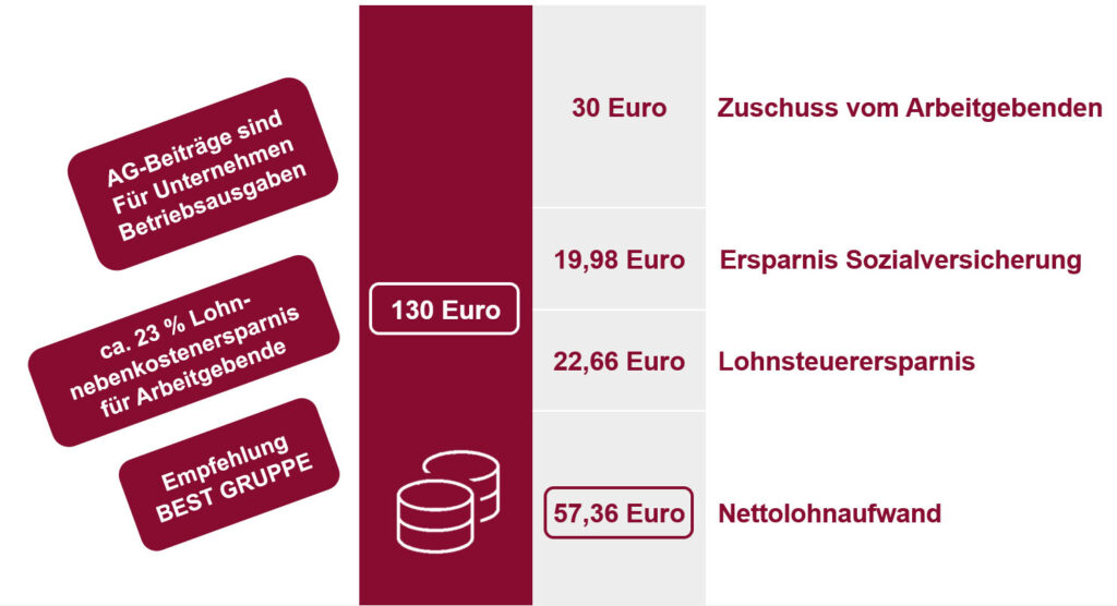 AG-Beiträge sind für Unternehmen Betriebsausgaben. ca. 23% Lohnersparnis für Arbeitgebende Wempfehlung der BEST GRUPPE: 130 Euro insgesamt, 30 Euro Zuschuss vom Arbeitgebenden, 21,55 Euro Ersparnis Sozialversicherung, 25,43 Euro Lohnsteuerersparnis, 53,02 Euro Nettolohnaufwand für den Arbeitnehmenden