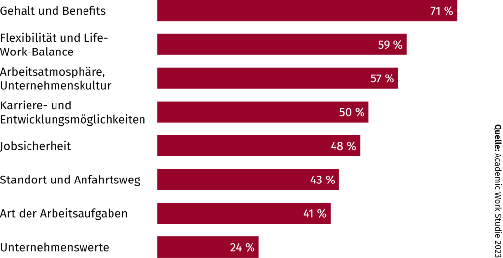 Gehalt und Benefits: 71%
Flexibilität und Life-Work-Balance: 59%
Arbeitsatmosphäre, Unternehmenskultur: 57%
Karreiere- und Entwicklungsmöglichkeiten: 50%
Jobsicherheit: 48%
Standort und Anfahrtsweg: 43%
Art der Arbeitsaufgaben: 41%
Unternehmenswerte: 24%
