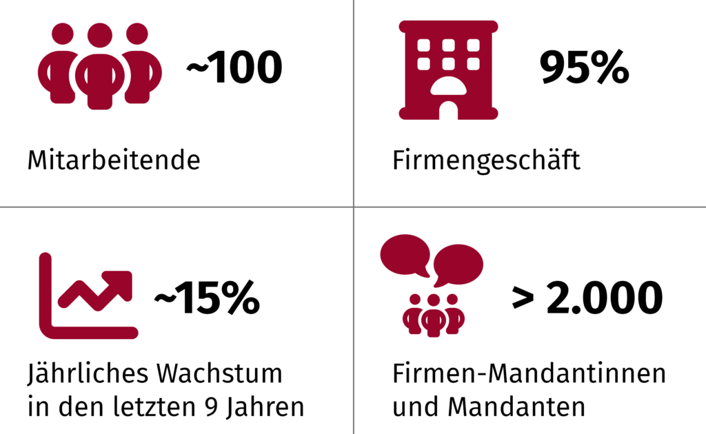 100 Mitarbeitende, 95% Firmengeschäft, 15% jährliches Wachstum in den letzten 9 Jahren, mehr als 2000 Firmen-Mandantinnen und Mandanten